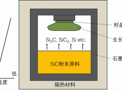 SiC单晶生长技术